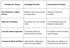 tableau récap achat de tracteur
