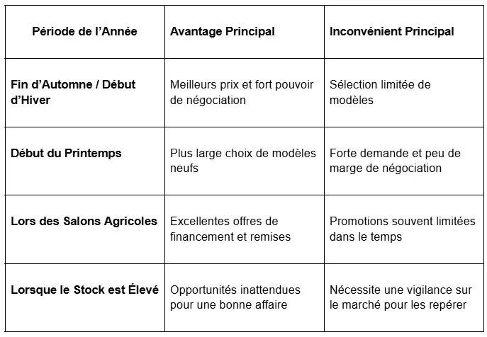 tableau récap achat de tracteur