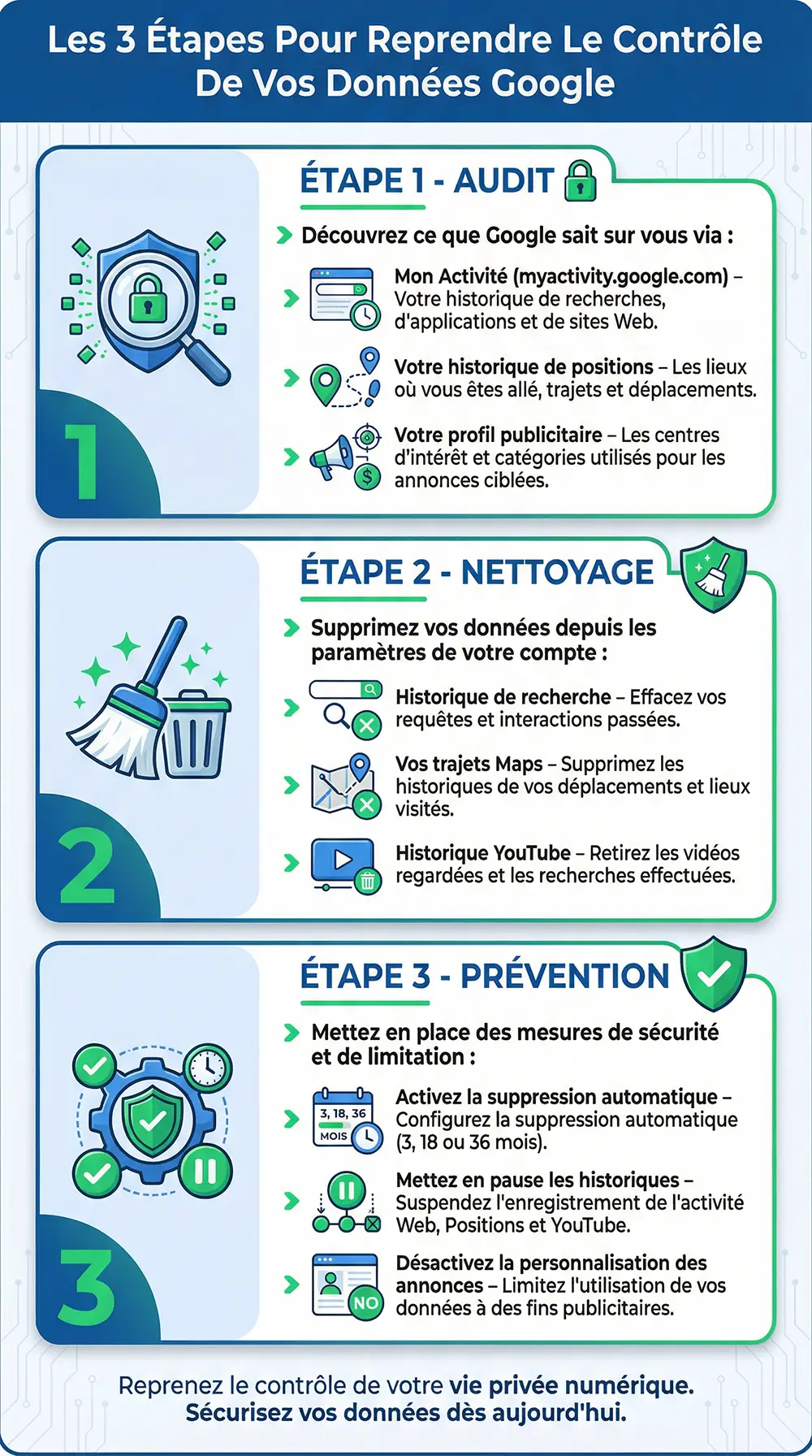 Infographie détaillant les 3 étapes essentielles pour protéger sa vie privée sur Google : audit des données via Mon Activité, nettoyage de l'historique et prévention avec suppression automatique