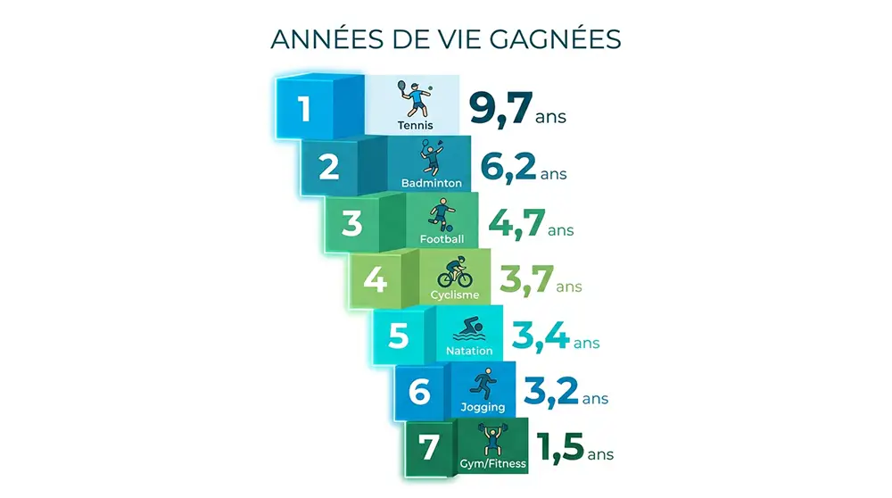 Infographie du classement des sports longévité avec les années de vie gagnées