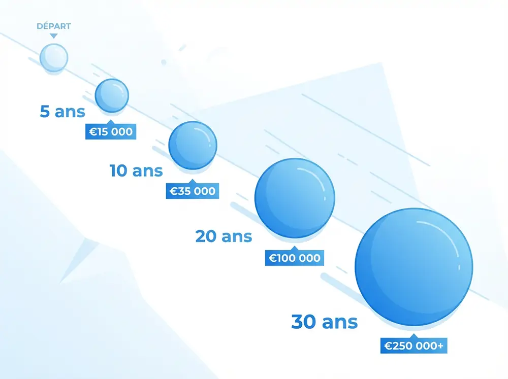 Infographie de l'effet boule de neige des intérêts composés pour le Fire Movement