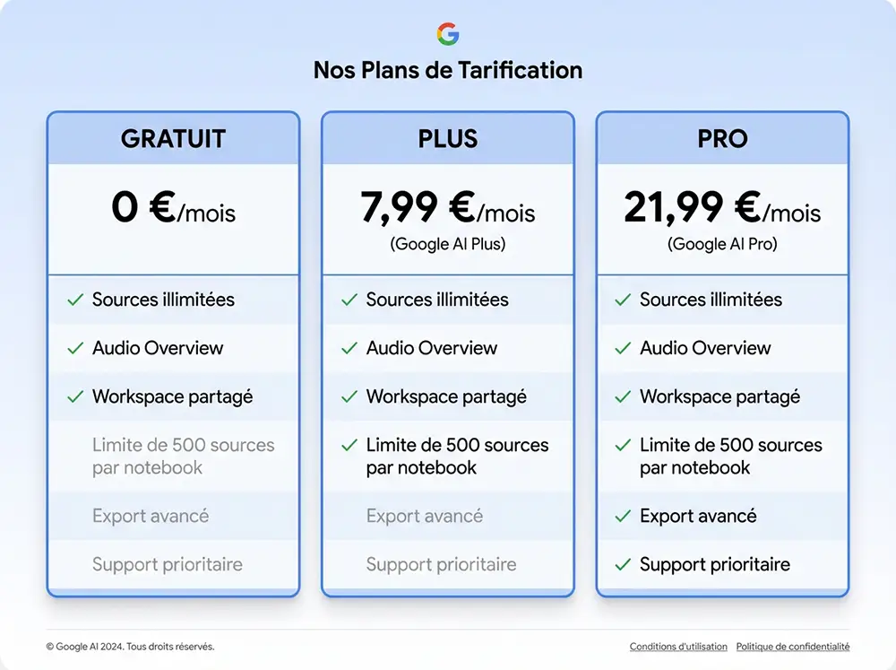 Tableau comparatif des plans de NotebookLM : version gratuite, Google AI Plus et Google AI Pro avec leurs limites et fonctionnalités