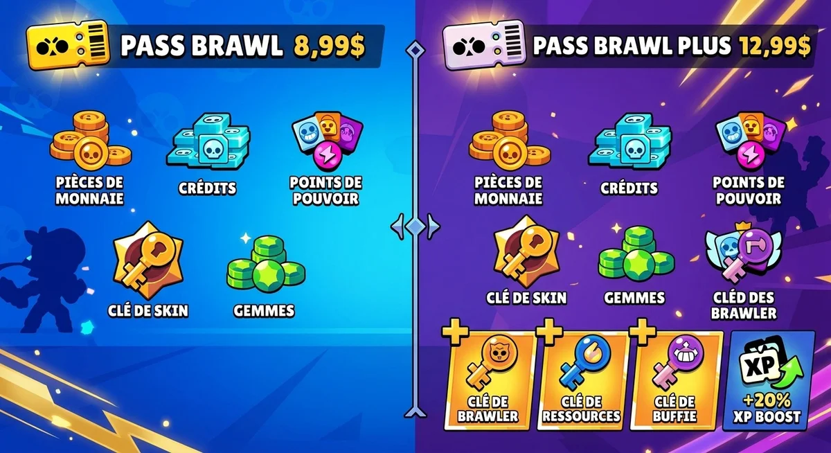 Comparaison Brawl Pass vs Brawl Pass Plus saison 49 Brawl Stars Tableau comparatif Brawl Pass standard et Brawl Pass Plus saison 49 Brawl Stars