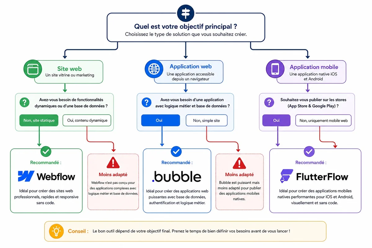 Illustration des erreurs fréquentes lors du choix d'un outil no-code pour créer une application